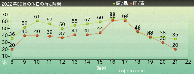 ﾐﾆｵﾝ･ﾊﾁｬﾒﾁｬ･ﾗｲﾄﾞの2022年9月の待ち時間グラフ
