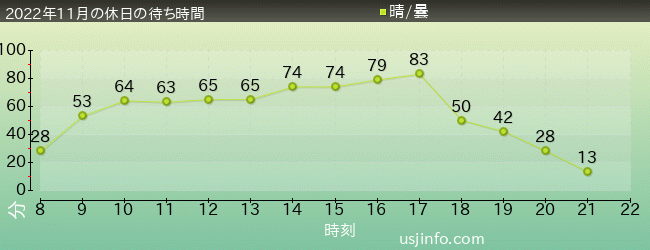 ﾐﾆｵﾝ･ﾊﾁｬﾒﾁｬ･ﾗｲﾄﾞの2022年11月の待ち時間グラフ