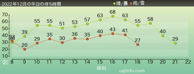 ﾐﾆｵﾝ･ﾊﾁｬﾒﾁｬ･ﾗｲﾄﾞの2022年12月の待ち時間グラフ