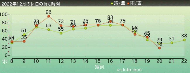 ﾐﾆｵﾝ･ﾊﾁｬﾒﾁｬ･ﾗｲﾄﾞの2022年12月の待ち時間グラフ