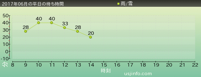 ﾄﾞﾗｺﾞﾝﾎﾞｰﾙZ･ｻﾞ･ﾘｱﾙ 4-D at 超天下一武道会の2017年6月の待ち時間グラフ