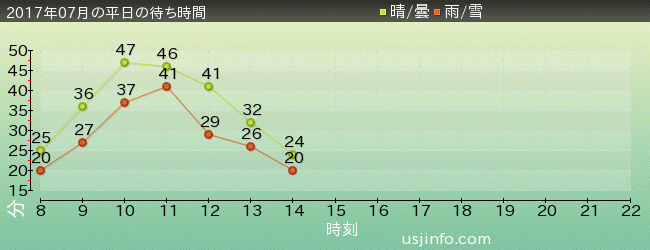 ﾄﾞﾗｺﾞﾝﾎﾞｰﾙZ･ｻﾞ･ﾘｱﾙ 4-D at 超天下一武道会の2017年7月の待ち時間グラフ