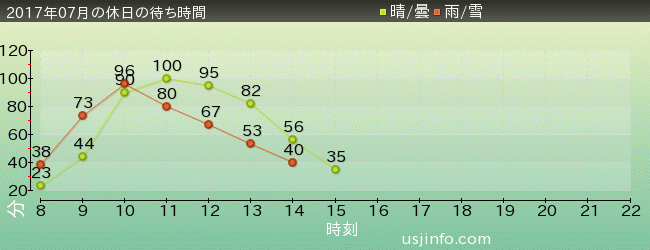 ﾄﾞﾗｺﾞﾝﾎﾞｰﾙZ･ｻﾞ･ﾘｱﾙ 4-D at 超天下一武道会の2017年7月の待ち時間グラフ