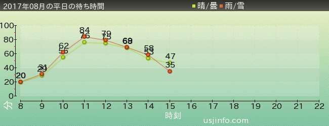 ﾄﾞﾗｺﾞﾝﾎﾞｰﾙZ･ｻﾞ･ﾘｱﾙ 4-D at 超天下一武道会の2017年8月の待ち時間グラフ