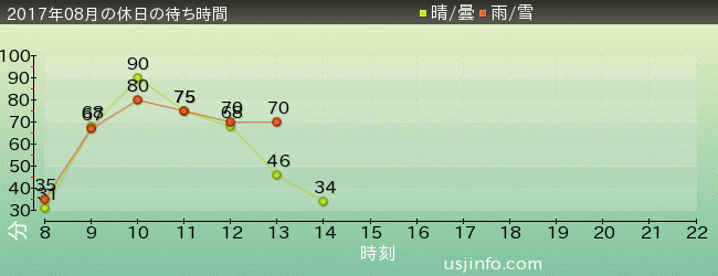 ﾄﾞﾗｺﾞﾝﾎﾞｰﾙZ･ｻﾞ･ﾘｱﾙ 4-D at 超天下一武道会の2017年8月の待ち時間グラフ