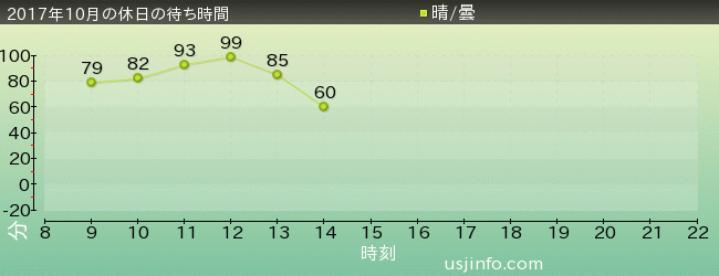 ﾄﾞﾗｺﾞﾝﾎﾞｰﾙZ･ｻﾞ･ﾘｱﾙ 4-D at 超天下一武道会の2017年10月の待ち時間グラフ