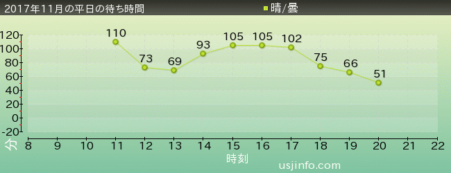 ｶﾙﾄ･ｵﾌﾞ･ﾁｬｯｷｰ～ﾁｬｯｷｰの狂気病棟～の2017年11月の待ち時間グラフ