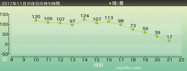 ｶﾙﾄ･ｵﾌﾞ･ﾁｬｯｷｰ～ﾁｬｯｷｰの狂気病棟～の2017年11月の待ち時間グラフ