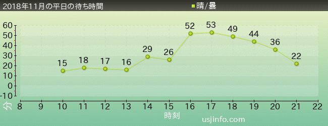 ｶﾙﾄ･ｵﾌﾞ･ﾁｬｯｷｰ～ﾁｬｯｷｰの狂気病棟～の2018年11月の待ち時間グラフ