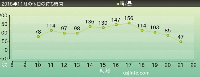 ｶﾙﾄ･ｵﾌﾞ･ﾁｬｯｷｰ～ﾁｬｯｷｰの狂気病棟～の2018年11月の待ち時間グラフ