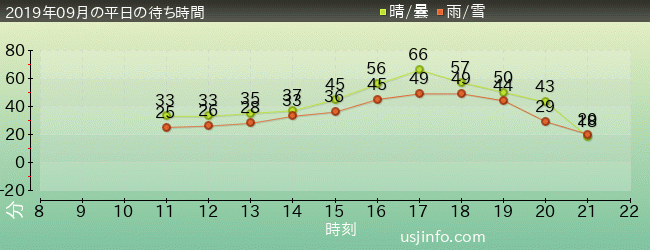 ｶﾙﾄ･ｵﾌﾞ･ﾁｬｯｷｰ～ﾁｬｯｷｰの狂気病棟～の2019年9月の待ち時間グラフ