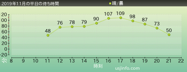 ｶﾙﾄ･ｵﾌﾞ･ﾁｬｯｷｰ～ﾁｬｯｷｰの狂気病棟～の2019年11月の待ち時間グラフ
