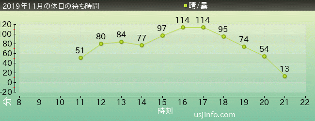 ｶﾙﾄ･ｵﾌﾞ･ﾁｬｯｷｰ～ﾁｬｯｷｰの狂気病棟～の2019年11月の待ち時間グラフ