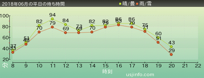 ﾌｧｲﾅﾙﾌｧﾝﾀｼﾞｰ XRﾗｲﾄﾞの2018年6月の待ち時間グラフ