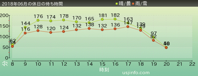 ﾌｧｲﾅﾙﾌｧﾝﾀｼﾞｰ XRﾗｲﾄﾞの2018年6月の待ち時間グラフ