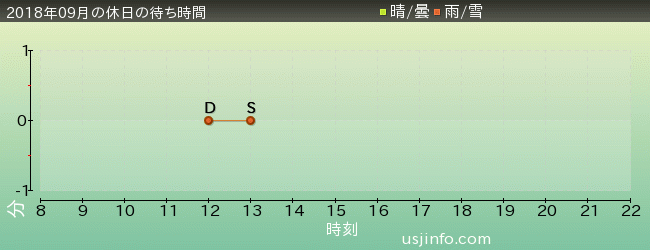 ﾌｧｲﾅﾙﾌｧﾝﾀｼﾞｰ XRﾗｲﾄﾞの2018年9月の待ち時間グラフ