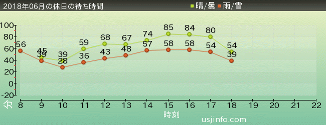 ﾓﾝｽﾀｰﾊﾝﾀｰ･ｻﾞ･ﾘｱﾙの2018年6月の待ち時間グラフ