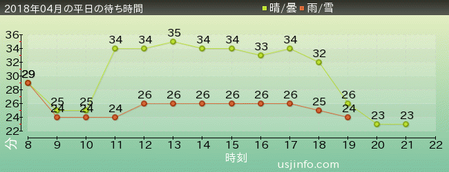 美少女戦士ｾｰﾗｰﾑｰﾝ･ｻﾞ･ﾐﾗｸﾙ 4-Dの2018年4月の待ち時間グラフ