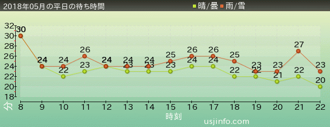 美少女戦士ｾｰﾗｰﾑｰﾝ･ｻﾞ･ﾐﾗｸﾙ 4-Dの2018年5月の待ち時間グラフ