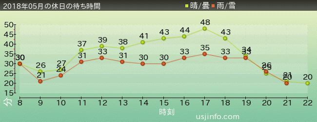 美少女戦士ｾｰﾗｰﾑｰﾝ･ｻﾞ･ﾐﾗｸﾙ 4-Dの2018年5月の待ち時間グラフ