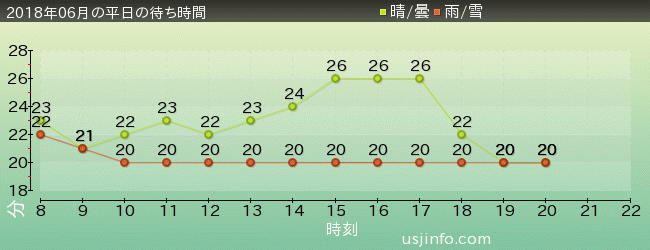 美少女戦士ｾｰﾗｰﾑｰﾝ･ｻﾞ･ﾐﾗｸﾙ 4-Dの2018年6月の待ち時間グラフ