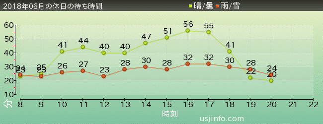 美少女戦士ｾｰﾗｰﾑｰﾝ･ｻﾞ･ﾐﾗｸﾙ 4-Dの2018年6月の待ち時間グラフ