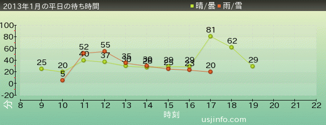 ｱﾒｰｼﾞﾝｸﾞ･ｱﾄﾞﾍﾞﾝﾁｬｰ･ｵﾌﾞ･ｽﾊﾟｲﾀﾞｰﾏﾝ(TM)･ｻﾞ･ﾗｲﾄﾞの2013年1月の待ち時間グラフ