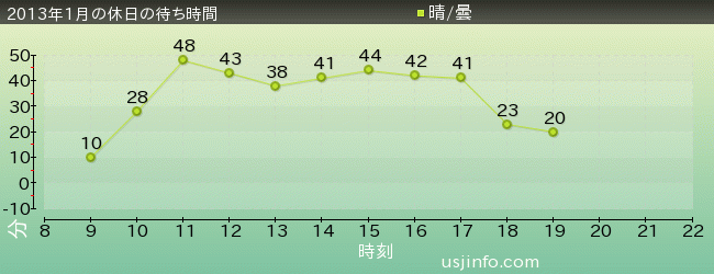 ｱﾒｰｼﾞﾝｸﾞ･ｱﾄﾞﾍﾞﾝﾁｬｰ･ｵﾌﾞ･ｽﾊﾟｲﾀﾞｰﾏﾝ(TM)･ｻﾞ･ﾗｲﾄﾞの2013年1月の待ち時間グラフ