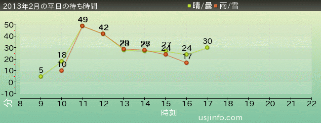 ｱﾒｰｼﾞﾝｸﾞ･ｱﾄﾞﾍﾞﾝﾁｬｰ･ｵﾌﾞ･ｽﾊﾟｲﾀﾞｰﾏﾝ(TM)･ｻﾞ･ﾗｲﾄﾞの2013年2月の待ち時間グラフ