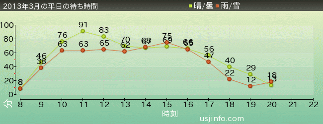 ｱﾒｰｼﾞﾝｸﾞ･ｱﾄﾞﾍﾞﾝﾁｬｰ･ｵﾌﾞ･ｽﾊﾟｲﾀﾞｰﾏﾝ(TM)･ｻﾞ･ﾗｲﾄﾞの2013年3月の待ち時間グラフ
