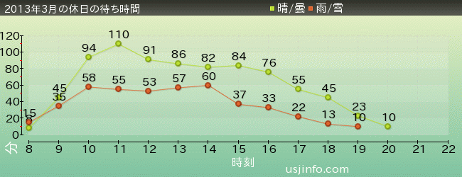 ｱﾒｰｼﾞﾝｸﾞ･ｱﾄﾞﾍﾞﾝﾁｬｰ･ｵﾌﾞ･ｽﾊﾟｲﾀﾞｰﾏﾝ(TM)･ｻﾞ･ﾗｲﾄﾞの2013年3月の待ち時間グラフ