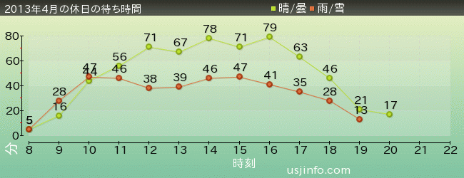 ｱﾒｰｼﾞﾝｸﾞ･ｱﾄﾞﾍﾞﾝﾁｬｰ･ｵﾌﾞ･ｽﾊﾟｲﾀﾞｰﾏﾝ(TM)･ｻﾞ･ﾗｲﾄﾞの2013年4月の待ち時間グラフ