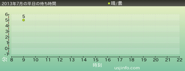 ｱﾒｰｼﾞﾝｸﾞ･ｱﾄﾞﾍﾞﾝﾁｬｰ･ｵﾌﾞ･ｽﾊﾟｲﾀﾞｰﾏﾝ(TM)･ｻﾞ･ﾗｲﾄﾞの2013年7月の待ち時間グラフ