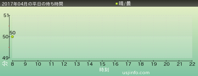 ｱﾒｰｼﾞﾝｸﾞ･ｱﾄﾞﾍﾞﾝﾁｬｰ･ｵﾌﾞ･ｽﾊﾟｲﾀﾞｰﾏﾝ(TM)･ｻﾞ･ﾗｲﾄﾞの2017年4月の待ち時間グラフ