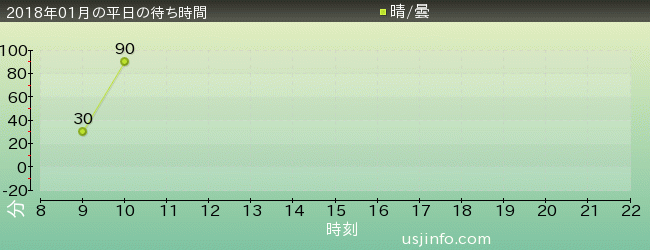 ｱﾒｰｼﾞﾝｸﾞ･ｱﾄﾞﾍﾞﾝﾁｬｰ･ｵﾌﾞ･ｽﾊﾟｲﾀﾞｰﾏﾝ(TM)･ｻﾞ･ﾗｲﾄﾞの2018年1月の待ち時間グラフ