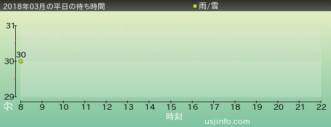 ｱﾒｰｼﾞﾝｸﾞ･ｱﾄﾞﾍﾞﾝﾁｬｰ･ｵﾌﾞ･ｽﾊﾟｲﾀﾞｰﾏﾝ(TM)･ｻﾞ･ﾗｲﾄﾞの2018年3月の待ち時間グラフ