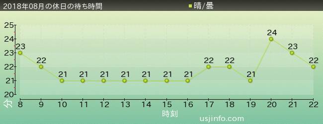 美少女戦士ｾｰﾗｰﾑｰﾝ･ｻﾞ･ﾐﾗｸﾙ 4-Dの2018年8月の待ち時間グラフ