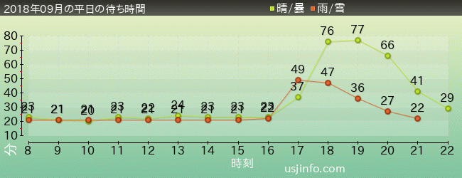 美少女戦士ｾｰﾗｰﾑｰﾝ･ｻﾞ･ﾐﾗｸﾙ 4-Dの2018年9月の待ち時間グラフ