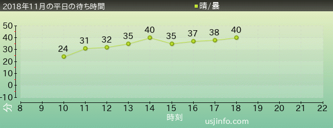 ﾌﾟﾚｲﾝｸﾞ･ｳｨｽﾞおさるのｼﾞｮｰｼﾞの2018年11月の待ち時間グラフ