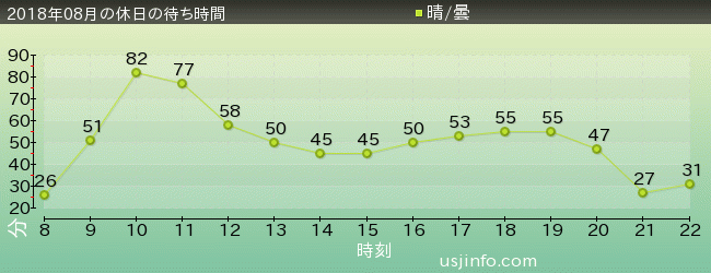 ﾐﾆｵﾝ･ﾊﾁｬﾒﾁｬ･ｱｲｽの2018年8月の待ち時間グラフ