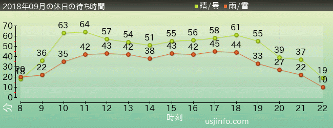 ﾐﾆｵﾝ･ﾊﾁｬﾒﾁｬ･ｱｲｽの2018年9月の待ち時間グラフ