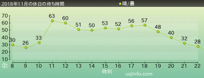ﾐﾆｵﾝ･ﾊﾁｬﾒﾁｬ･ｱｲｽの2018年11月の待ち時間グラフ