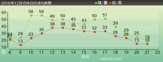ﾐﾆｵﾝ･ﾊﾁｬﾒﾁｬ･ｱｲｽの2018年12月の待ち時間グラフ