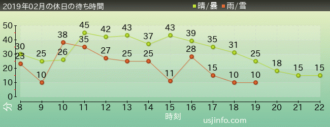 ﾐﾆｵﾝ･ﾊﾁｬﾒﾁｬ･ｱｲｽの2019年2月の待ち時間グラフ