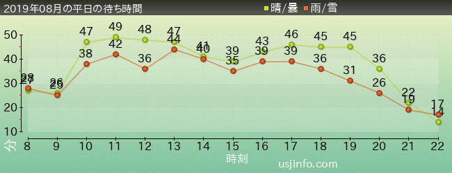 ﾐﾆｵﾝ･ﾊﾁｬﾒﾁｬ･ｱｲｽの2019年8月の待ち時間グラフ