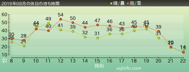 ﾐﾆｵﾝ･ﾊﾁｬﾒﾁｬ･ｱｲｽの2019年8月の待ち時間グラフ