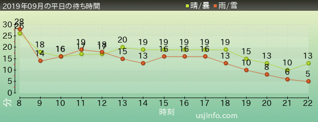 ﾐﾆｵﾝ･ﾊﾁｬﾒﾁｬ･ｱｲｽの2019年9月の待ち時間グラフ