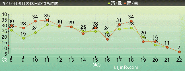 ﾐﾆｵﾝ･ﾊﾁｬﾒﾁｬ･ｱｲｽの2019年9月の待ち時間グラフ