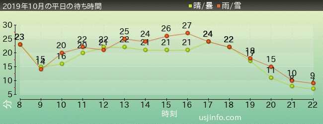 ﾐﾆｵﾝ･ﾊﾁｬﾒﾁｬ･ｱｲｽの2019年10月の待ち時間グラフ