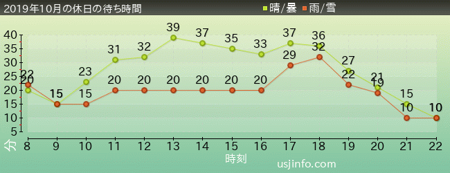 ﾐﾆｵﾝ･ﾊﾁｬﾒﾁｬ･ｱｲｽの2019年10月の待ち時間グラフ